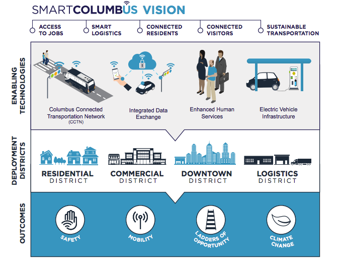 Columbus Smart City