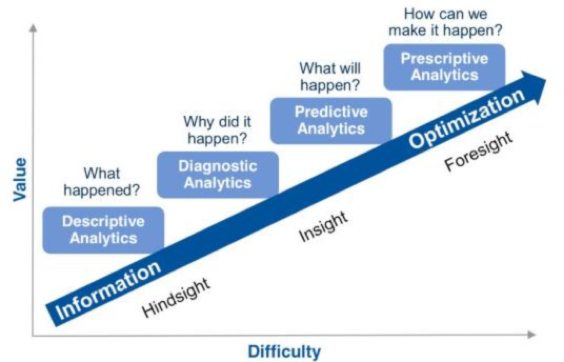 A New Era: Prescriptive Analytics