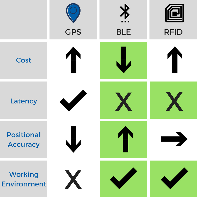 Localization and Tracking Vehicles: GPS vs. Bluetooth Beacon vs. RFID