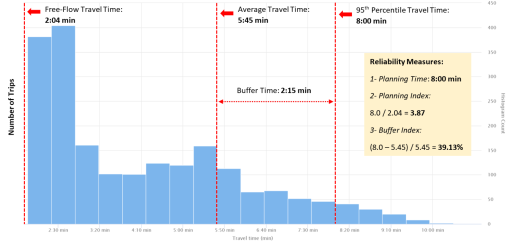 travel time reliability of road network