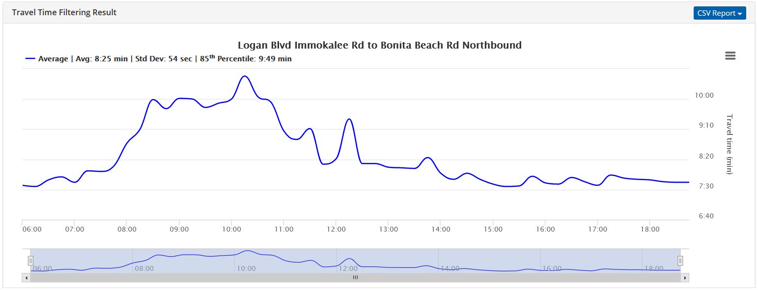 Figure 2- Travel time chart of a sample link