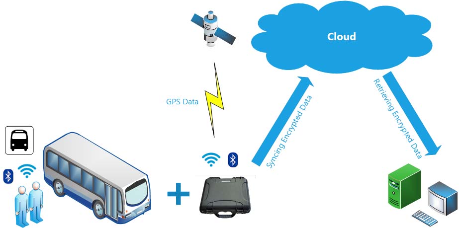 data, trafficxhub, traffic, smats, read, smats traffic solutions, data collection, connected, sensors, wifi, bluetooth, delay, delay management, wait times, congestion, congestion pricing, traffic monitoring, inode, software, analysis, link