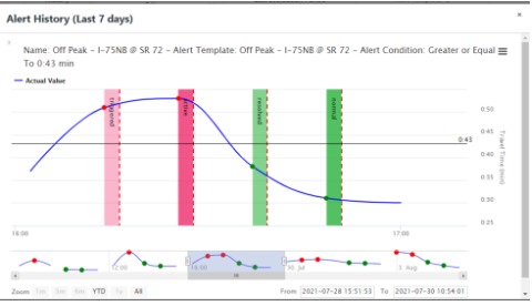 data, trafficxhub, traffic, smats, read, smats traffic solutions, data collection, connected, sensors, wifi, bluetooth, delay, delay management, wait times, congestion, congestion pricing, traffic monitoring, inode, software, analysis, link