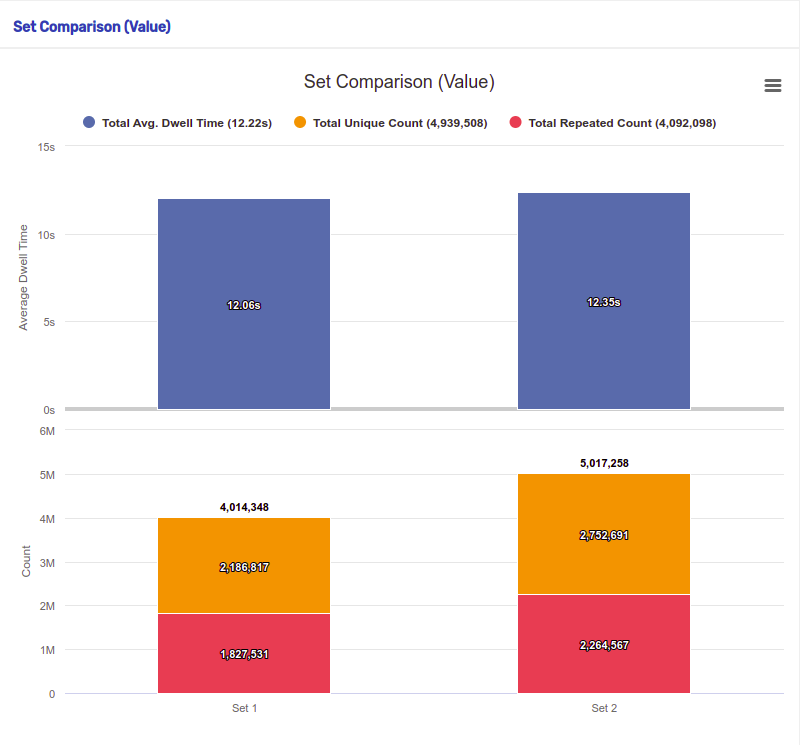 Set Comparison (Value) Chart