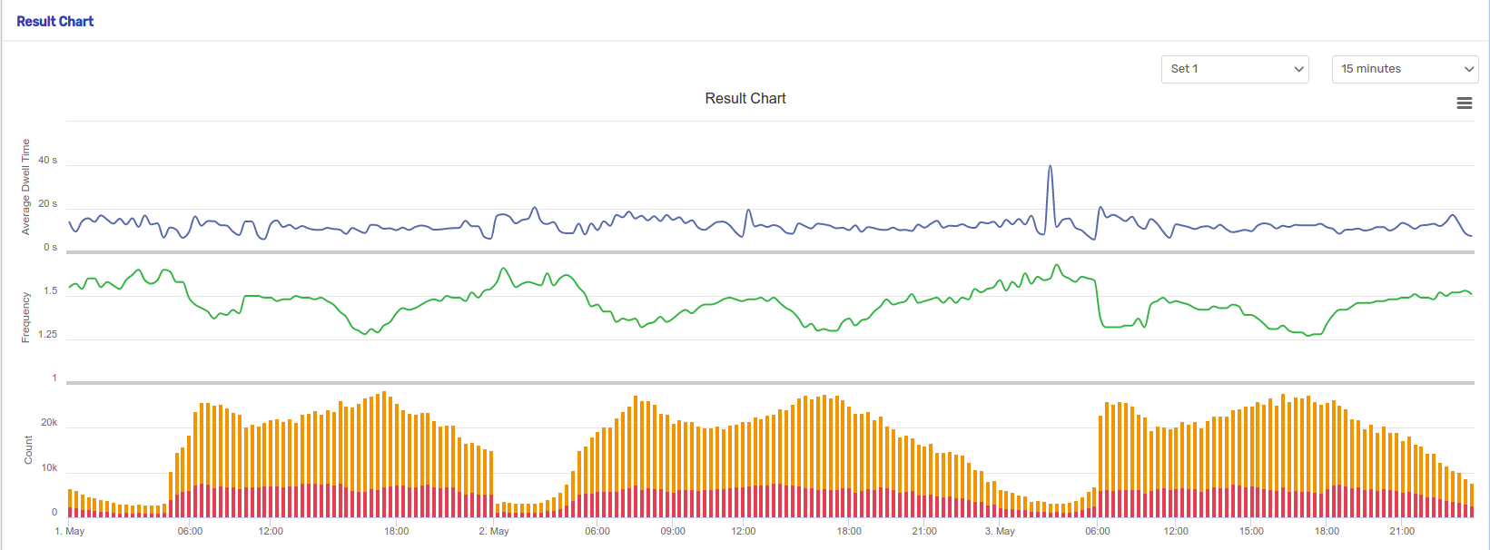 Three Result Charts, from top to bottom they are the Average Dwell Time, the Frequency, and Count