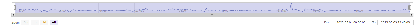 Interactive Interval Result Chart