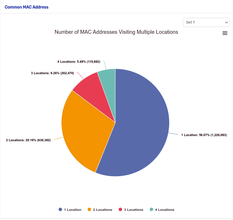 Common Mac Address Pie Chart